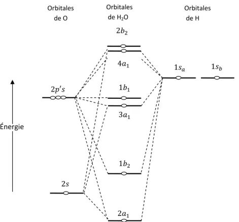 Figure 9:  Diagramme  énergétique  des  orbitales  moléculaires  de  H 2 O.  L’orbitale  1a 1   n’est pas représentée car elle sort de l’échelle énergétique de la figure
