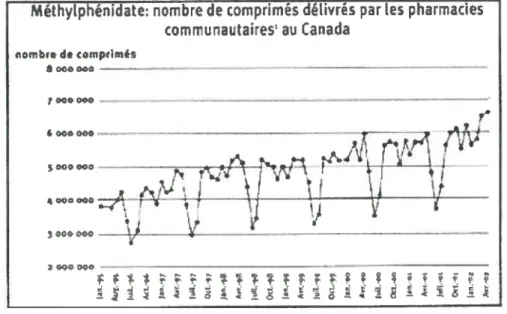 Figure 1: Nombre de comprimés délivrés par les pharmacies entre 1995 et 2002.
