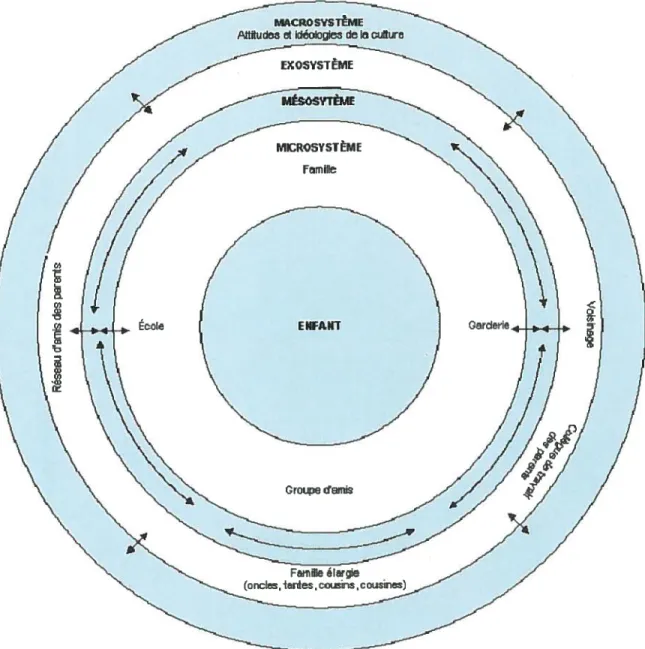 Figure 2 : Illustration de la structure du modèle écologique de Bronfenbrenner (Adaptée de Berk, L.E