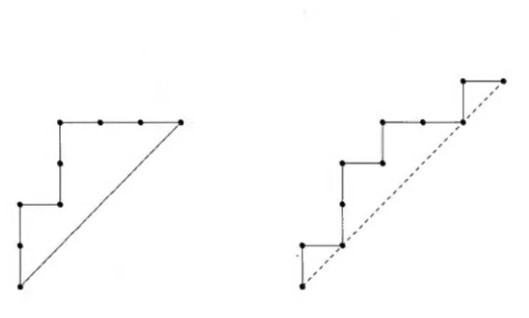 Figure  1.4  Un  chemin  de Dyck  de  hauteur  4 et  un  a utre de  hauteur  5. 