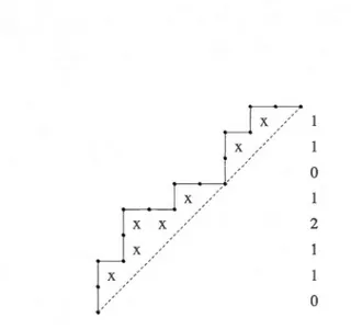 Fig ure  2.1  Un chemin  de  Dyck  D  avec  area(D)  =  7, dinv(D)  =  17. Les  nombres  dans  la  colonne  de  droite constituent  la  séquence  des  ai  associée  à  D  (de  bas en  haut)