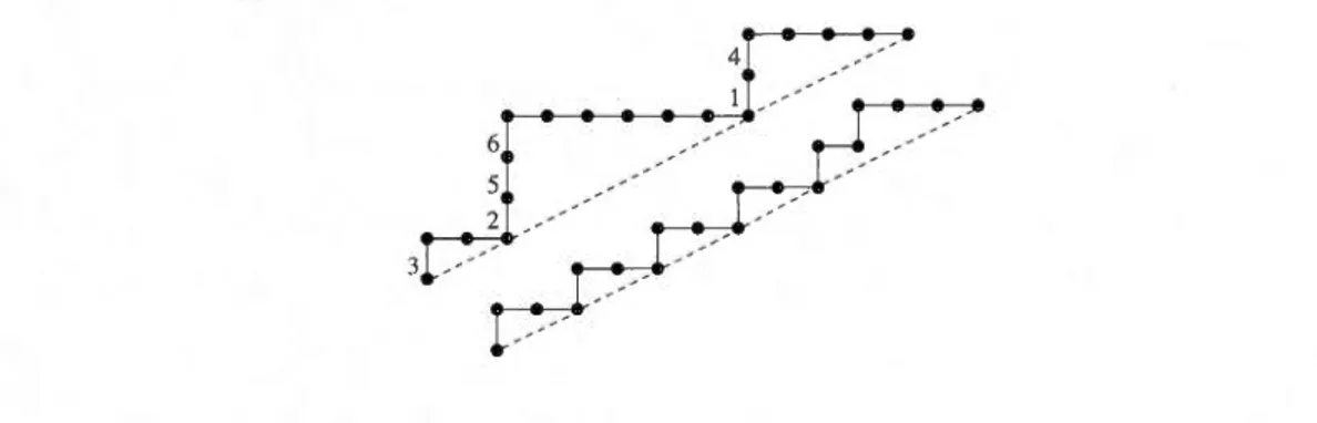 Figure  2.5  Un  intervalle étiqueté dans le  treillis  de  2-Tamari,  dont la borne supérieure  est  une  fonction  de  2-stationnement et  la  borne inférieure est  un  chemin  de  2-Dyck