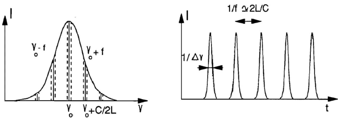 Figure 1-4. Verrouillage de la phase des modes par modulation à la fréquence c/2L de leurs  amplitudes [6]