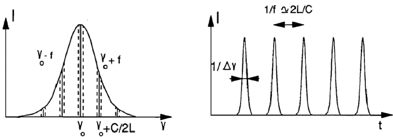 Figure 1-4. Verrouillage de la phase des modes par modulation à la fréquence c/2L de leurs  amplitudes [6]