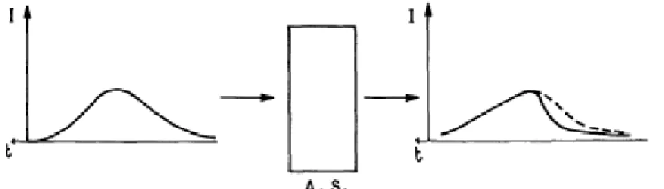Figure 1-5. Diminution du temps de montée de l’impulsion par traversée de l’absorbant  saturable [7]