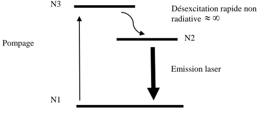 Figure 1-7. Diagrammes énergétiques d’un laser de classe B à trois niveaux 