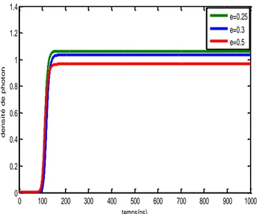Figure 1-9. Evolution temporelle de la densité de photons pour différentes valeurs du  coefficient de saturation 