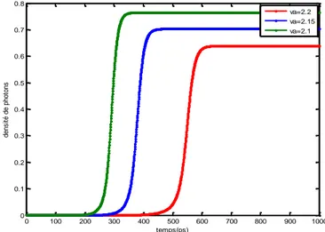 Figure 1-11. Evolution temporelle de la densité de photons en fonction de l’inversion de  population 