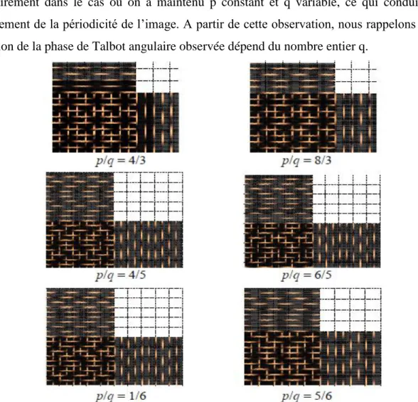 Figure 2.5- Phase de l’image Talbot angulaire pour différentes valeurs de la fraction p/q d’un  réseau de diffraction 2-D 