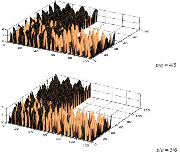 Figure 2.6- Représentation de la phase de l’image Talbot angulaire en 3D pour différentes  fractions p/q
