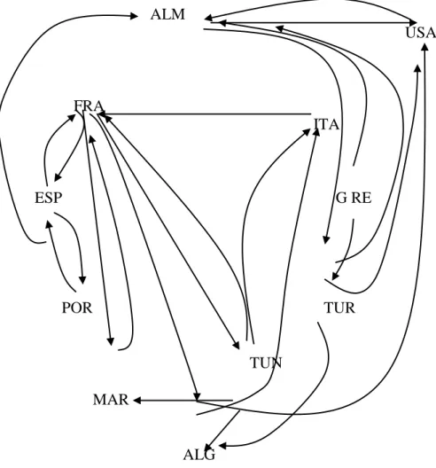 Figure 1 : graphe des affinités (structure des échanges). 