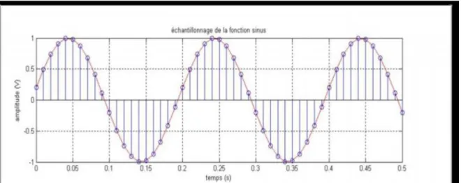 Figure 1.3: Echantillonnage de la fonction sinus