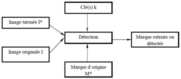 Figure 1I.2 : Schéma de détection.