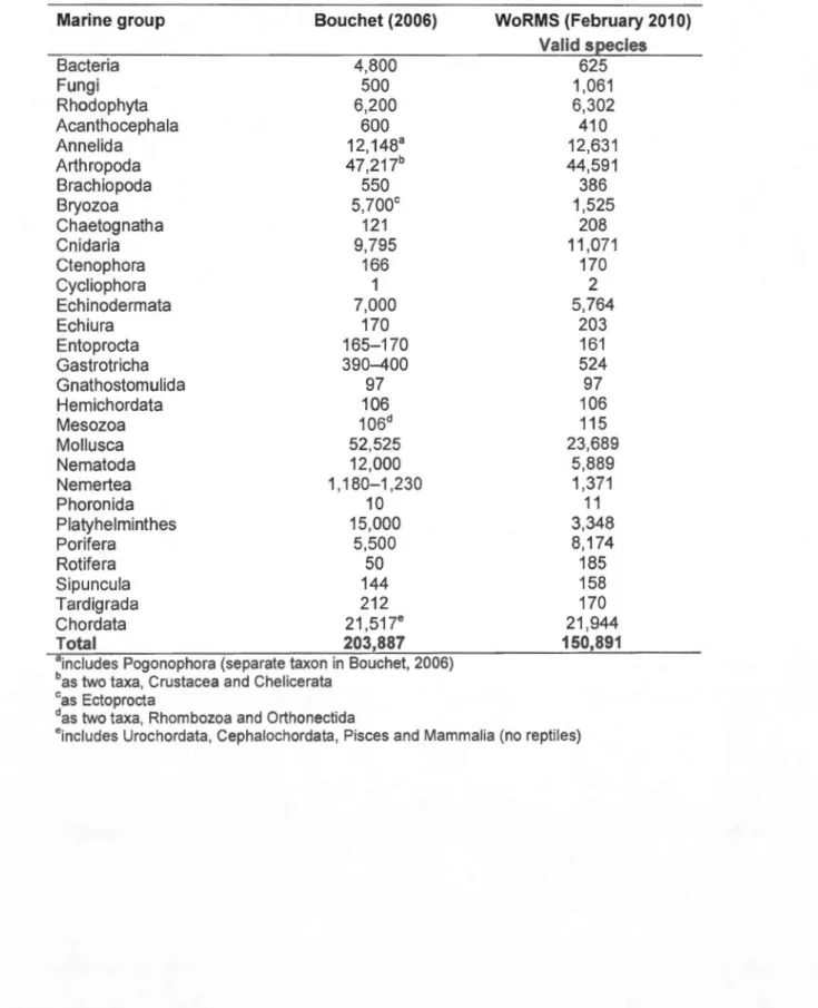 Table 1.1  Global  numbers of marine species per taxon  according to  Bouchet (2006)  and  WoRMS
