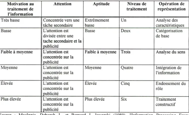 Tableau 2.1 Processus de traitement de rinformation publicitaire