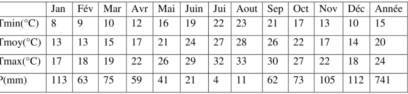 Tab.  07.  Moyenne  des  données  météo rologiques  d’El-Kala  (1995-2012) Station  météorologique d’El Kala (2012) 