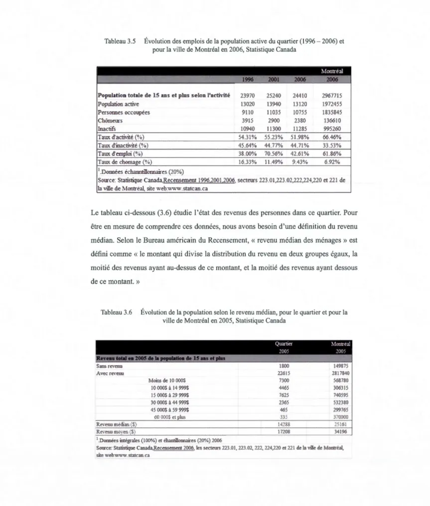 Tabl eau 3.6  Évolution de la population selon  le revenu  m édian, pour le quarti er et pour la  ville de Montréa l en 2005, Statistique Canada 