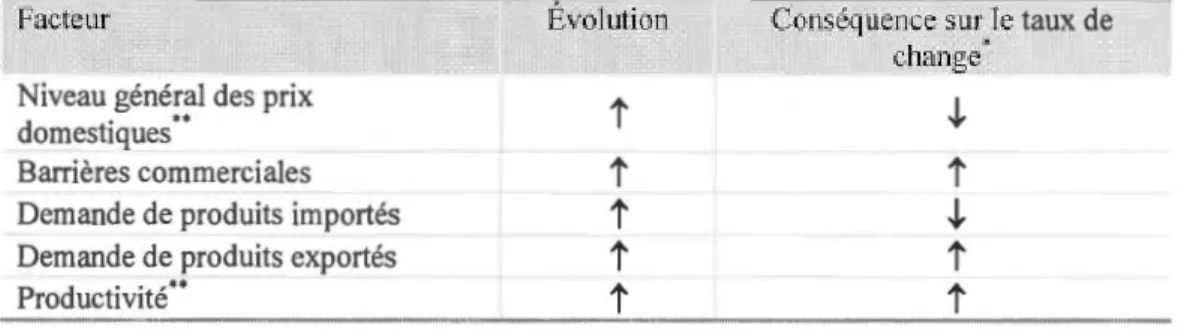 Tableau de synthèse : Les facteurs  qui  influencent le taux de change sur le long terme 