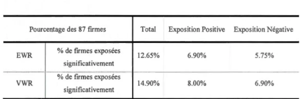 Tableau 4.5  Résultats Équation (6)  Effet Déca lé :  C6  et C6 EX 