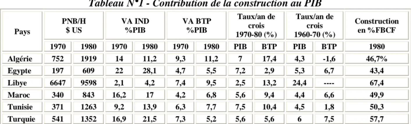 Tableau N°1 - Contribution de la construction au PIB 