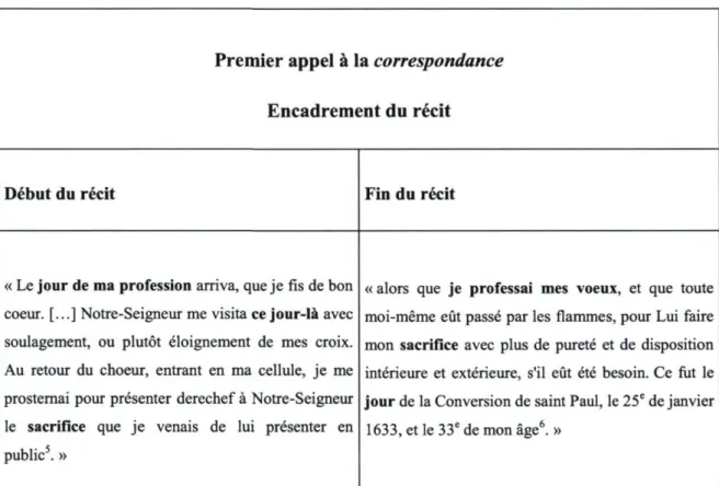 Tableau 6. Premier appel à la correspondance. Encadrement du récit 