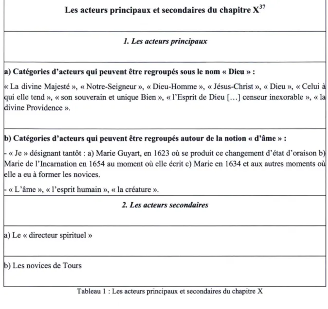 Tableau 1 : Les acteurs principaux et secondaires du chapitre X 