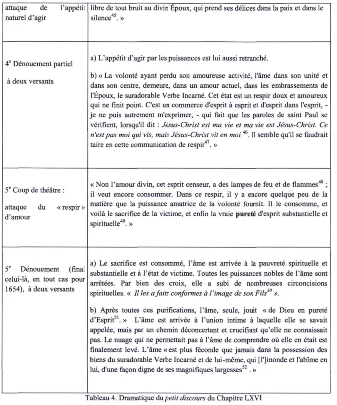Tableau 4. Dramatique du petit discours du Chapitre LXVI 