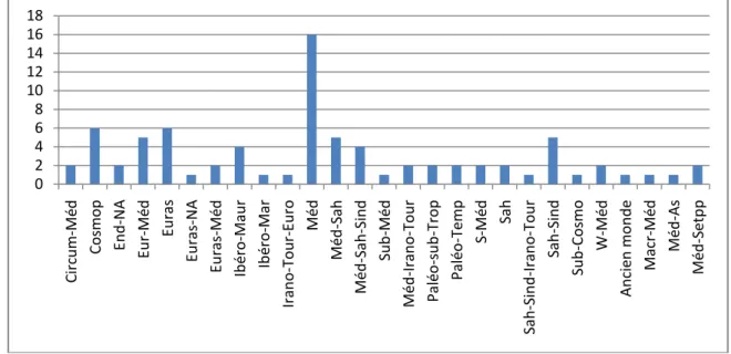 Fig. 22. Répartition des types biogéographiques des espèces dans l‟éco-complexe de Sétif