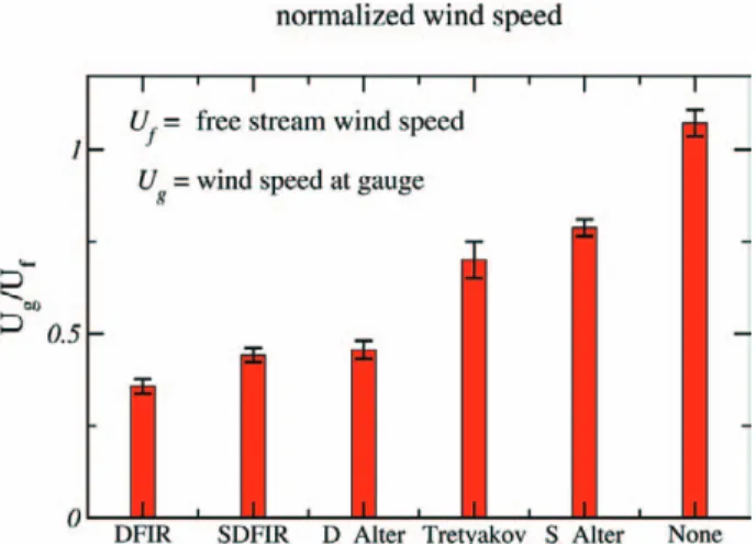 Figure 18 provides an example of a 3D computer  model of snowflake trajectories past an unshielded  gauge along the centerline of the gauge for an  oncoming turbulent flow of 5 m s −1  and snowflake  fall speed of 1 m s −1  (Thériault et al