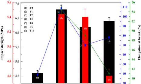 Table 4 Tensile properties of PP/
