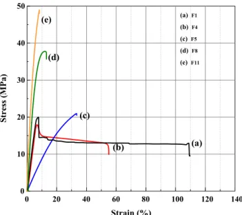 Figure 12 depicts the typical stress-strain curves of the PP/