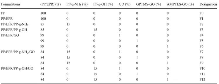 Table 2 Composition and designation of Polymer/GO nanocomposites