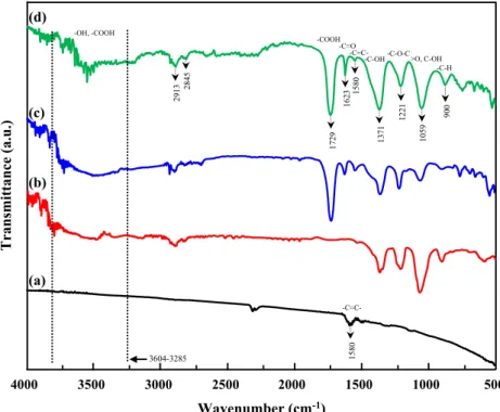 Fig. 2 ATR-FTIR spectra of (a) pristine graphite, (b) purified graphite by oxidative treatment in air (c) purified graphite by oxidative treatment in solution and (d) Graphene oxide
