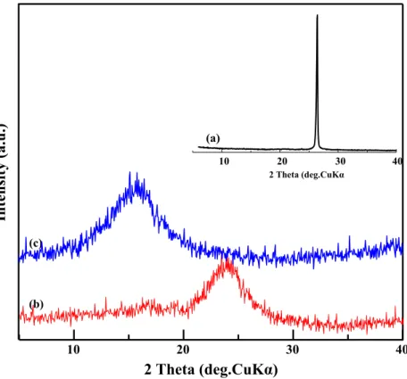 Figure 5 shows the FTIR spectra of ODA-GO in compar- compar-ison to pure HDA and GO spectra