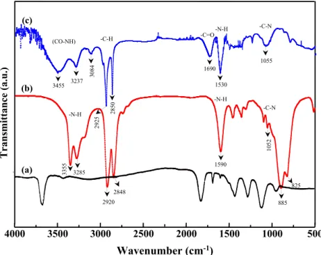 Figure 7 shows the FTIR spectra of AMPTES-GO, in com- com-parison to the reference spectra, which are those of the pure AMPTES and GO