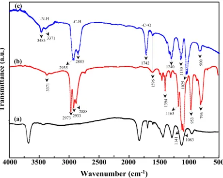 Figure 9 shows the X-ray diffraction patterns of HDA-GO, GPTMS-GO and AMPTES-GO samples