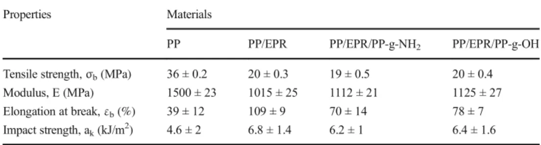 Table 3 Tensile properties of neat PP, PP/EPR and compatibilized blends