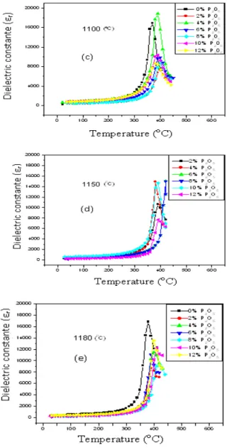Fig. 4: Evolution of the dielectric constant as a  function of temperature for all samples: 
