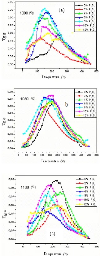 Fig. 5:  Evolution of the dielectric constant  depending on the frequency for the sample  doped by 4 wt