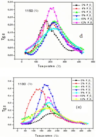 Fig. 6: Evolution of factor dissipation as a  function of temperature for all sintered  samples: a) 1000  o C, b) 1050  o C, c) 1100  o C,  