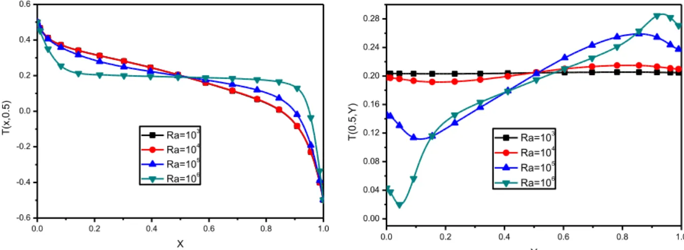 Figure 16. Temperature profiles at mid-height (left) and mid-plane (right) for different values of  Rayleigh number and Pl = 0.02