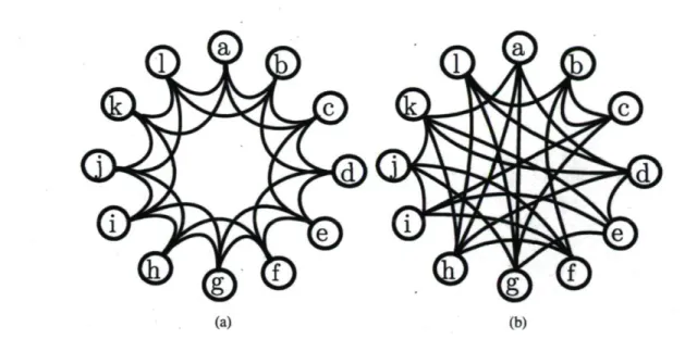 FIG. 1.8: Réseaux ordonnés et désordonnés (a) Un réseau ordonné : les connexions se font selon la  proximité des noeuds, (b) Le même réseau avec chaque lien aléatoirement reconnecté