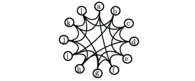 FIG. 1.9: Réseau small-world : entre l'ordre et le désordre Les réseaux réels semblent partager des  propriétés des systèmes ordonnés (agrégation) et des systèmes aléatoires (petite distance moyenne)