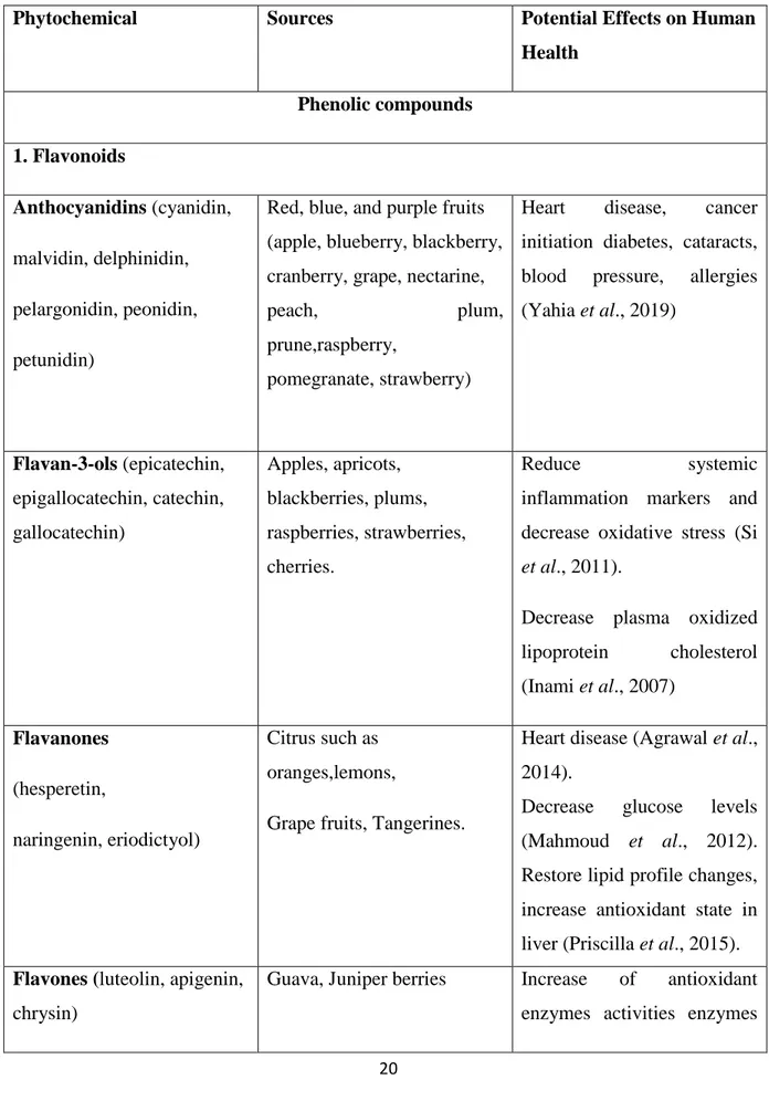 Table 1:   Sources and potential effects  of some  phytochemicals  on human health and some  pathologies