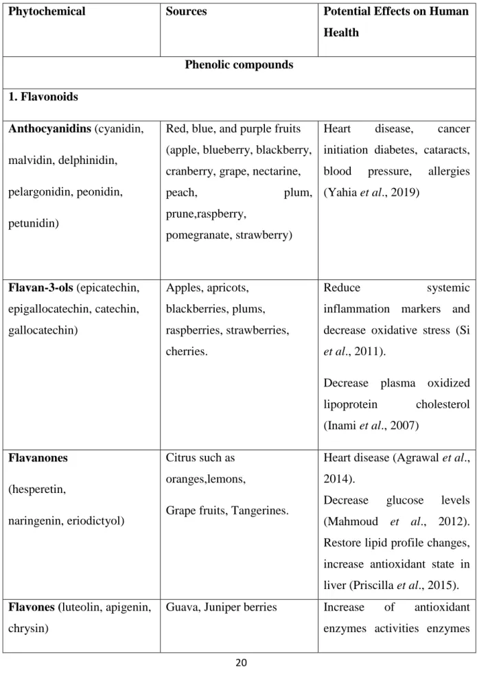 Table 1:   Sources and potential effects  of some  phytochemicals  on human health and some  pathologies