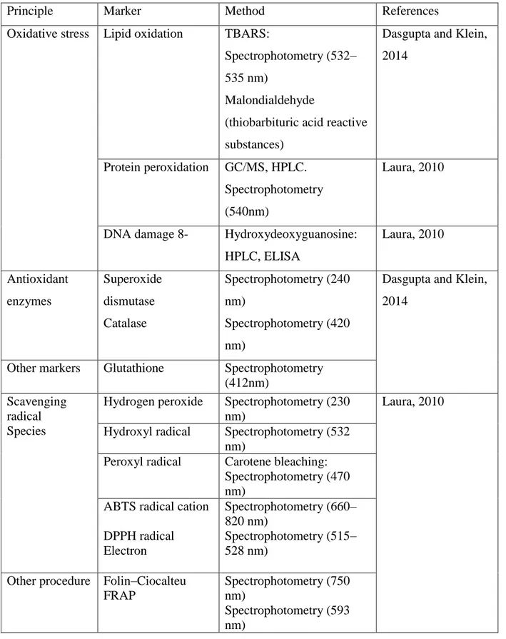 Table 2: Methods for assessing antioxidant activity in vivo and in vitro 