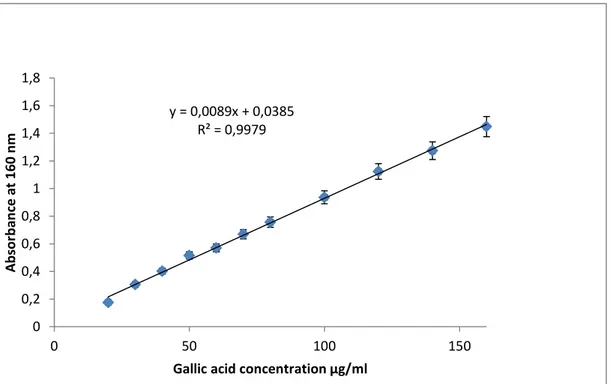 Figure 5: Standard curve of gallic acid for the determination of total polyphenols in fruits  extracts