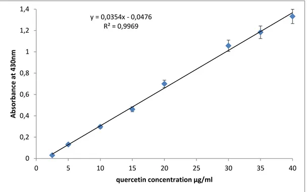 Figure 6: Standard curve of quercetin for the dtermination of flavonoids in fruits extracts