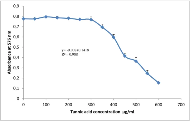 Figure 7:  Standard curve of tannic acid for the determination of tannins in fruits extracts