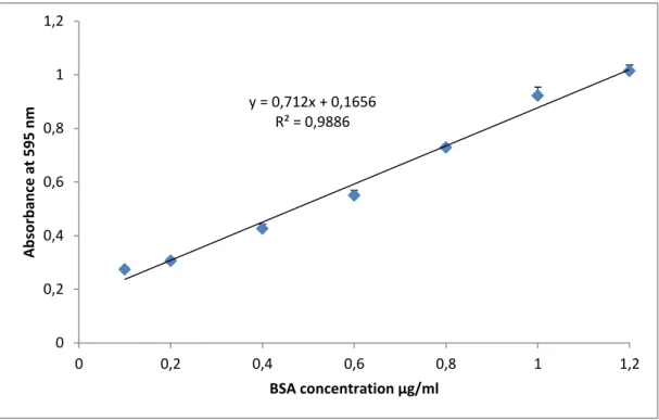 Figure 8:  Standard curve of BSA for the determination of protein in fruits extracts. Each  value represents mean ± SD (n=3)
